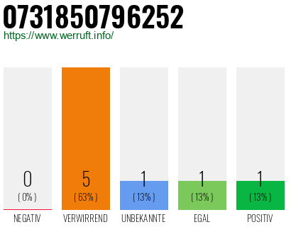 Rufnummer 0731850796252 Telefonnummer 0731850796252