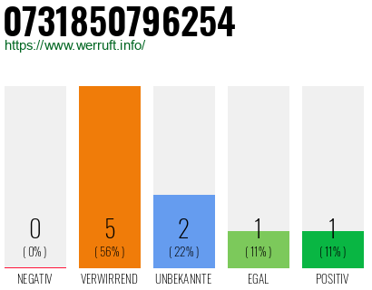 Rufnummer 0731850796254 Telefonnummer 0731850796254