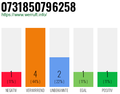 Rufnummer 0731850796258 Telefonnummer 0731850796258