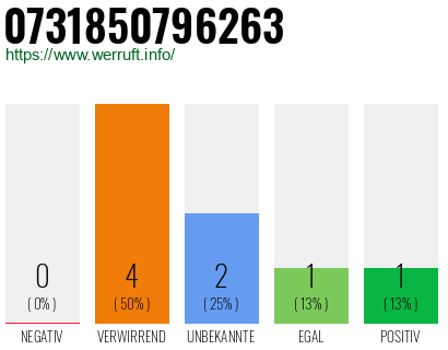 Rufnummer 0731850796263 Telefonnummer 0731850796263