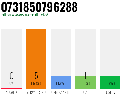 Rufnummer 0731850796288 Telefonnummer 0731850796288