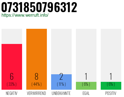 Rufnummer 0731850796312 Telefonnummer 0731850796312