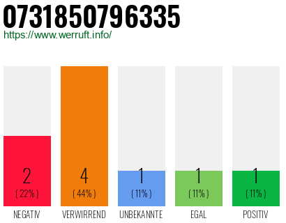 Rufnummer 0731850796335 Telefonnummer 0731850796335