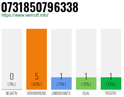 Rufnummer 0731850796338 Telefonnummer 0731850796338