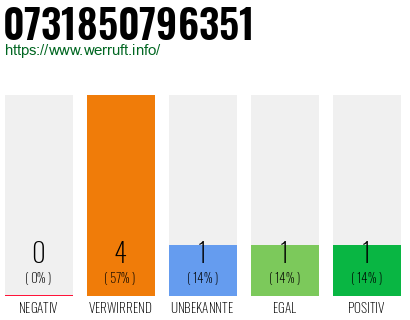 Rufnummer 0731850796351 Telefonnummer 0731850796351