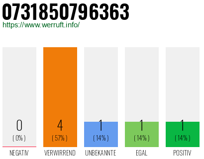Rufnummer 0731850796363 Telefonnummer 0731850796363