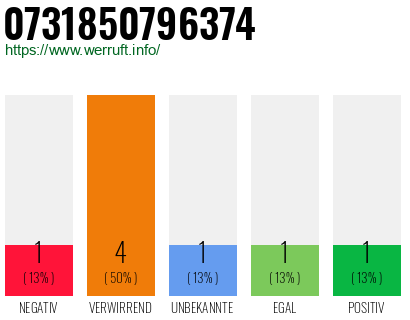 Rufnummer 0731850796374 Telefonnummer 0731850796374