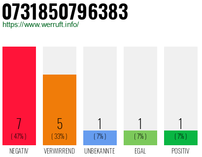 Rufnummer 0731850796383 Telefonnummer 0731850796383