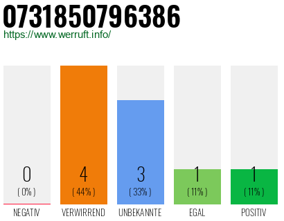 Rufnummer 0731850796386 Telefonnummer 0731850796386