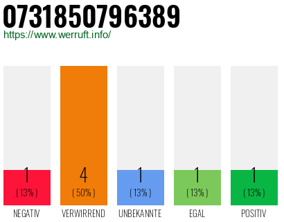 Rufnummer 0731850796389 Telefonnummer 0731850796389
