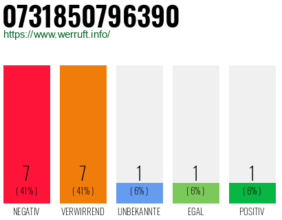 Rufnummer 0731850796390 Telefonnummer 0731850796390