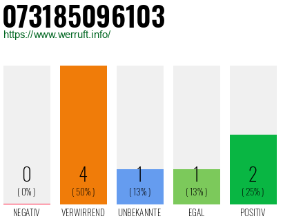 Rufnummer 073185096103 Telefonnummer 073185096103