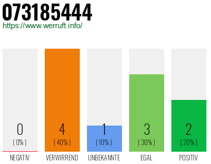 Rufnummer 073185444 Telefonnummer 073185444