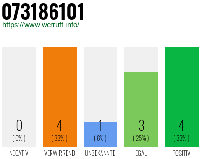 Rufnummer 073186101 Telefonnummer 073186101