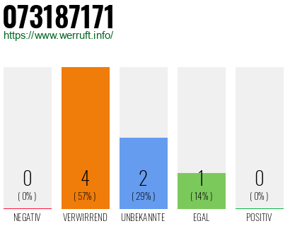 Rufnummer 073187171 Telefonnummer 073187171