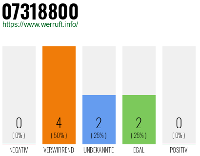 Rufnummer 07318800 Telefonnummer 07318800