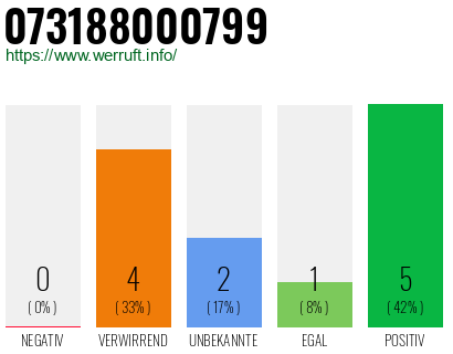 Rufnummer 073188000799 Telefonnummer 073188000799