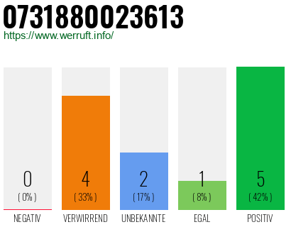 Rufnummer 0731880023613 Telefonnummer 0731880023613