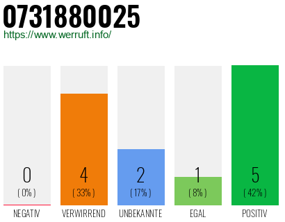 Rufnummer 0731880025 Telefonnummer 0731880025