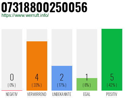 Rufnummer 07318800250056 Telefonnummer 07318800250056