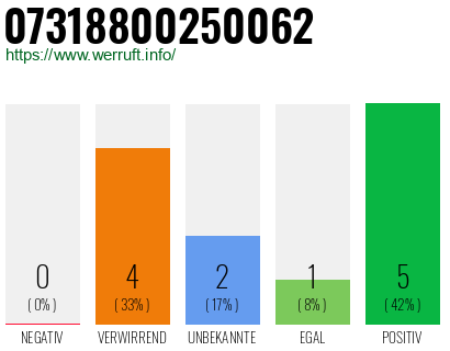 Rufnummer 07318800250062 Telefonnummer 07318800250062