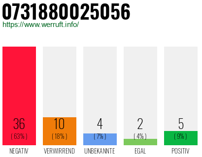 Rufnummer 0731880025056 Telefonnummer 0731880025056