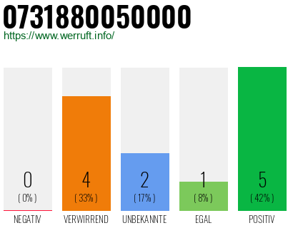 Rufnummer 0731880050000 Telefonnummer 0731880050000