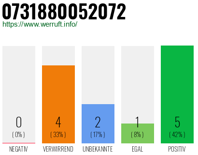 Rufnummer 0731880052072 Telefonnummer 0731880052072