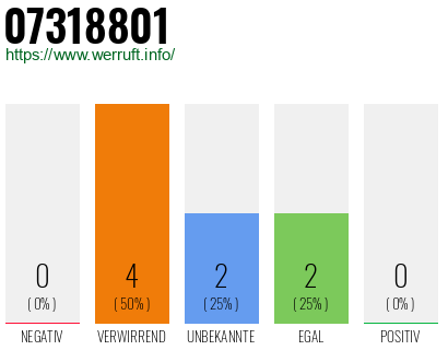 Rufnummer 07318801 Telefonnummer 07318801