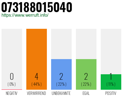 Rufnummer 073188015040 Telefonnummer 073188015040