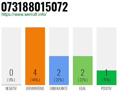 Rufnummer 073188015072 Telefonnummer 073188015072