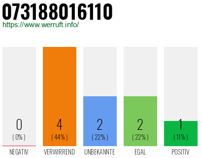 Rufnummer 073188016110 Telefonnummer 073188016110