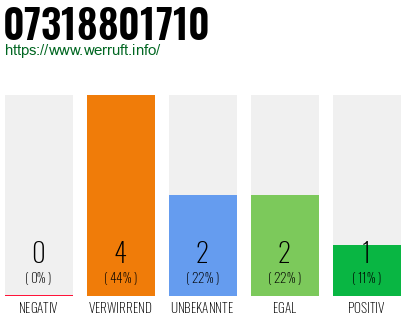 Rufnummer 07318801710 Telefonnummer 07318801710