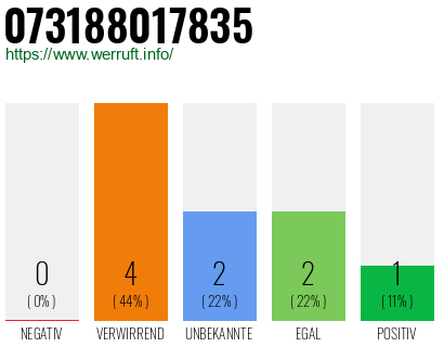 Rufnummer 073188017835 Telefonnummer 073188017835