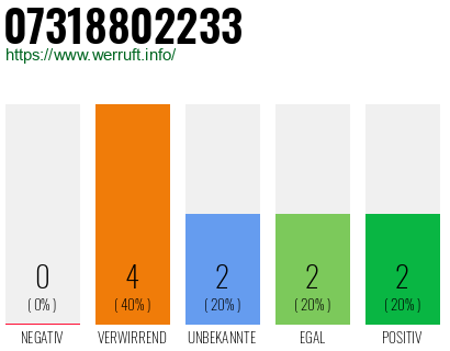 Rufnummer 07318802233 Telefonnummer 07318802233