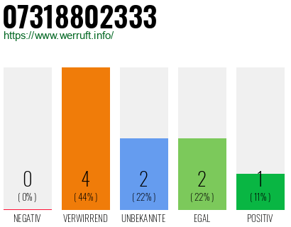 Rufnummer 07318802333 Telefonnummer 07318802333