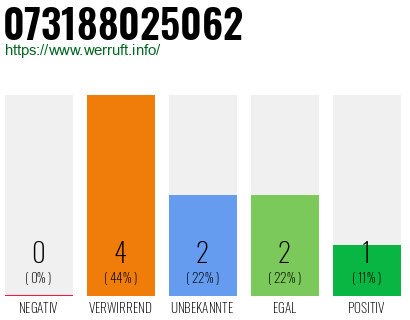Rufnummer 073188025062 Telefonnummer 073188025062