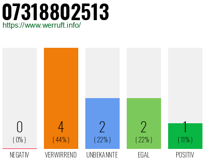 Rufnummer 07318802513 Telefonnummer 07318802513