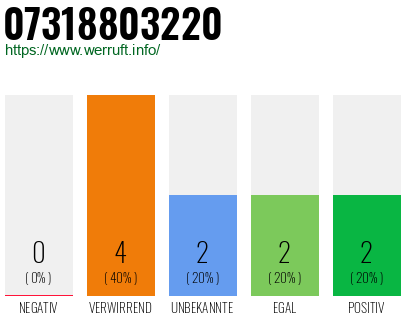 Rufnummer 07318803220 Telefonnummer 07318803220