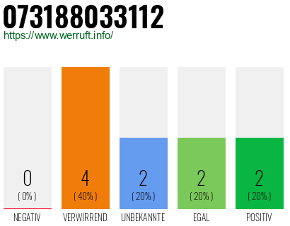Rufnummer 073188033112 Telefonnummer 073188033112