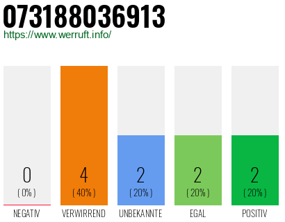 Rufnummer 073188036913 Telefonnummer 073188036913