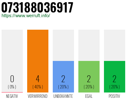 Rufnummer 073188036917 Telefonnummer 073188036917