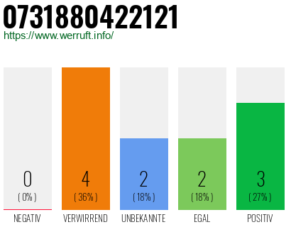 Rufnummer 0731880422121 Telefonnummer 0731880422121