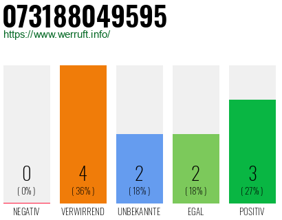 Rufnummer 073188049595 Telefonnummer 073188049595
