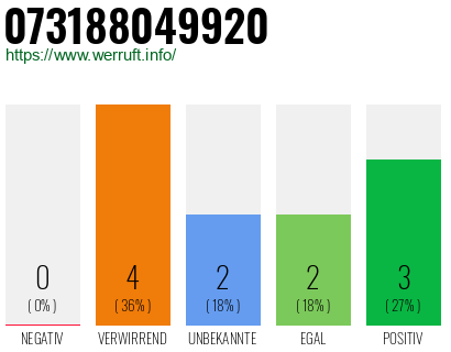 Rufnummer 073188049920 Telefonnummer 073188049920
