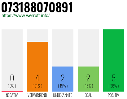 Rufnummer 073188070891 Telefonnummer 073188070891