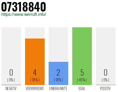 Rufnummer 07318840 Telefonnummer 07318840