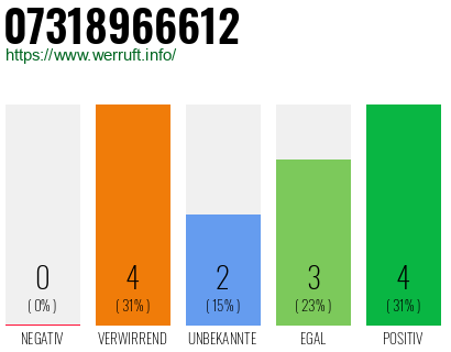 Rufnummer 07318966612 Telefonnummer 07318966612