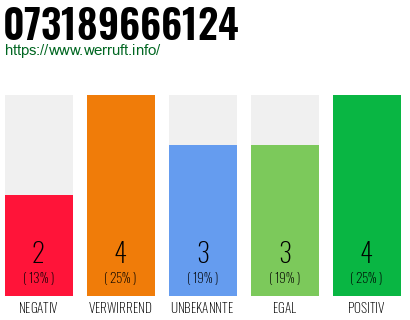 Rufnummer 073189666124 Telefonnummer 073189666124