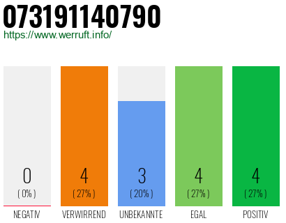 Rufnummer 073191140790 Telefonnummer 073191140790